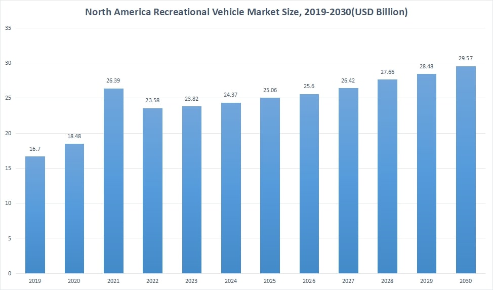 North America Recreational Vehicle Market Size - RV Windows