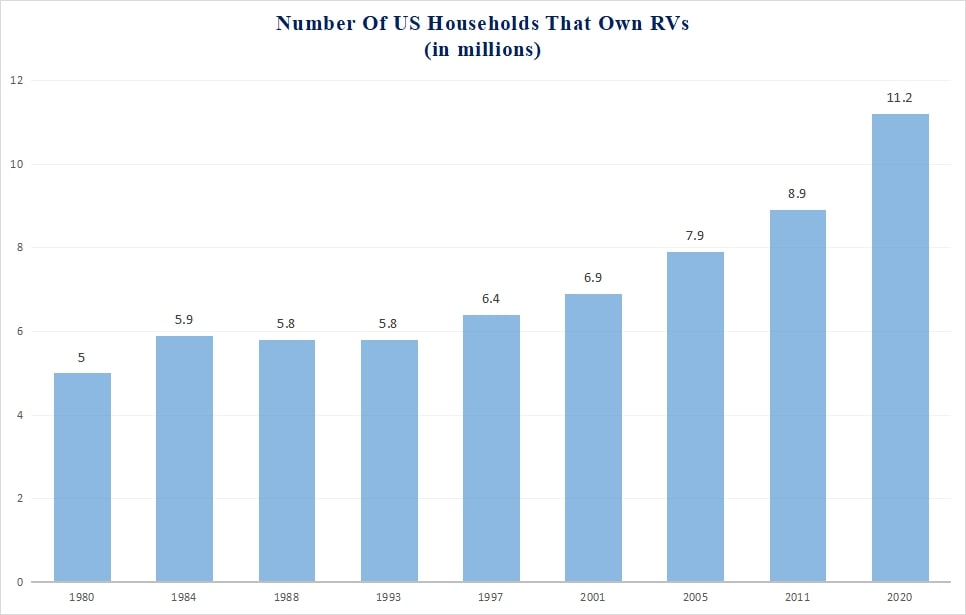 Number Of US Households That Own RVs - RV Windows
